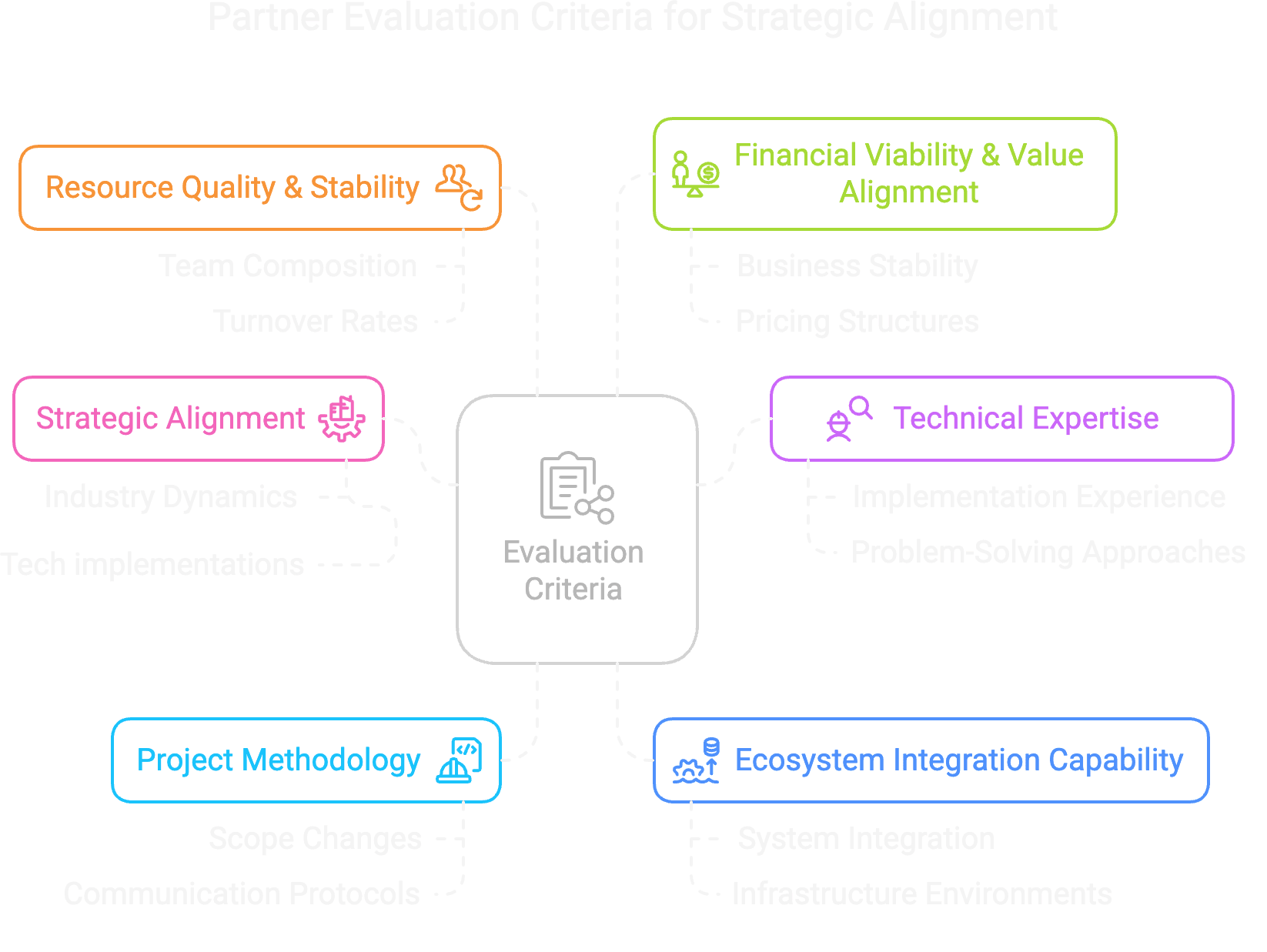Evaluation Criteria